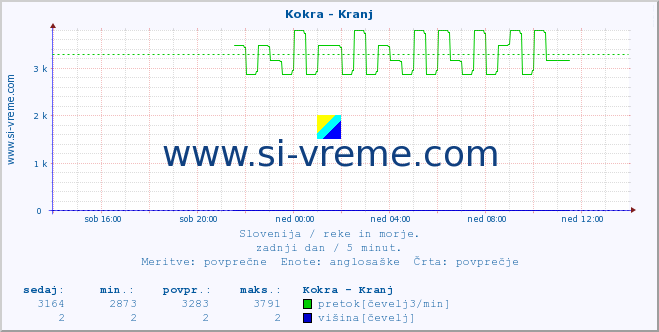 POVPREČJE :: Kokra - Kranj :: temperatura | pretok | višina :: zadnji dan / 5 minut.