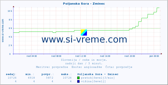 POVPREČJE :: Poljanska Sora - Zminec :: temperatura | pretok | višina :: zadnji dan / 5 minut.