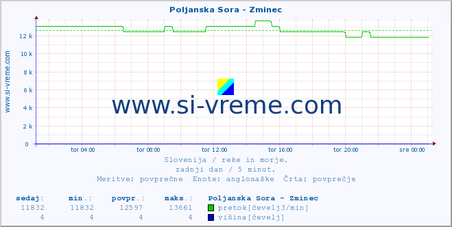 POVPREČJE :: Poljanska Sora - Zminec :: temperatura | pretok | višina :: zadnji dan / 5 minut.