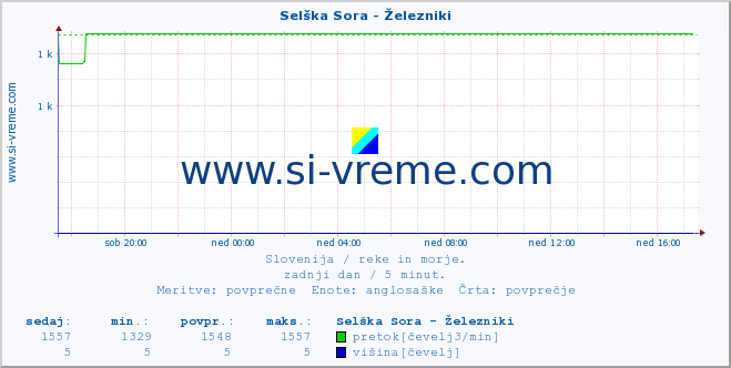 POVPREČJE :: Selška Sora - Železniki :: temperatura | pretok | višina :: zadnji dan / 5 minut.