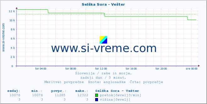 POVPREČJE :: Selška Sora - Vešter :: temperatura | pretok | višina :: zadnji dan / 5 minut.