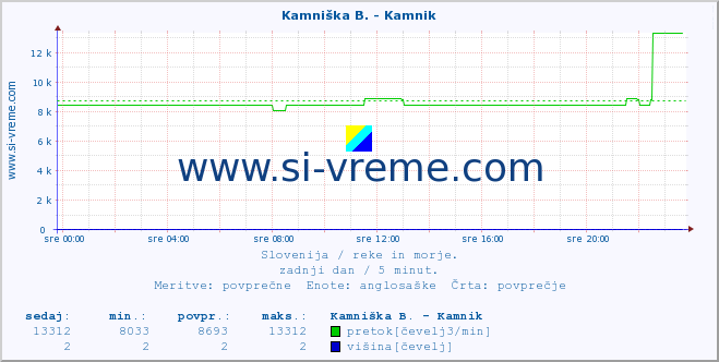 POVPREČJE :: Kamniška B. - Kamnik :: temperatura | pretok | višina :: zadnji dan / 5 minut.