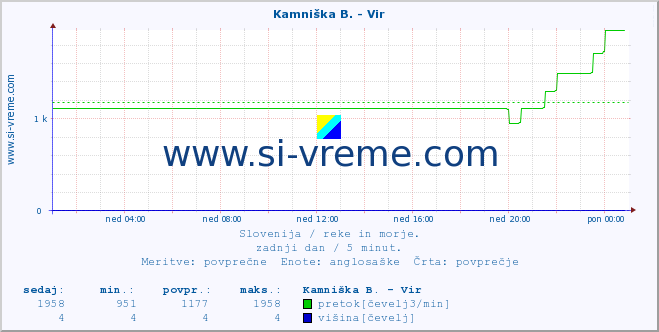 POVPREČJE :: Kamniška B. - Vir :: temperatura | pretok | višina :: zadnji dan / 5 minut.