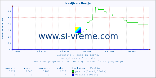 POVPREČJE :: Nevljica - Nevlje :: temperatura | pretok | višina :: zadnji dan / 5 minut.