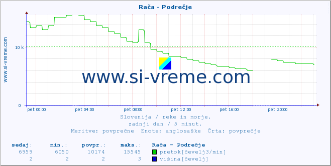 POVPREČJE :: Rača - Podrečje :: temperatura | pretok | višina :: zadnji dan / 5 minut.