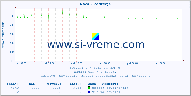 POVPREČJE :: Rača - Podrečje :: temperatura | pretok | višina :: zadnji dan / 5 minut.