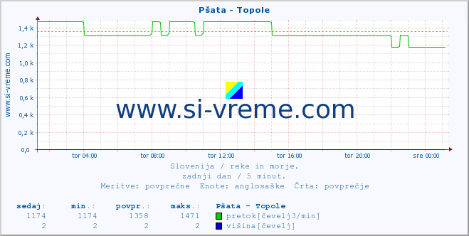 POVPREČJE :: Pšata - Topole :: temperatura | pretok | višina :: zadnji dan / 5 minut.