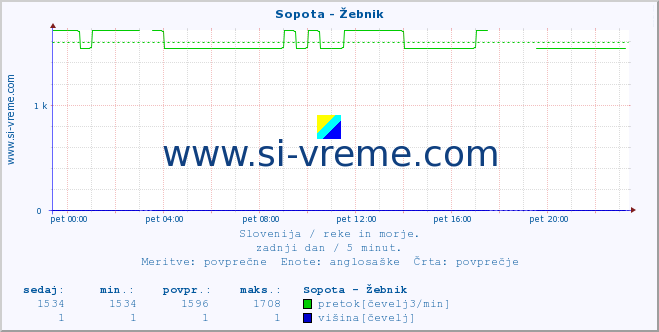 POVPREČJE :: Sopota - Žebnik :: temperatura | pretok | višina :: zadnji dan / 5 minut.