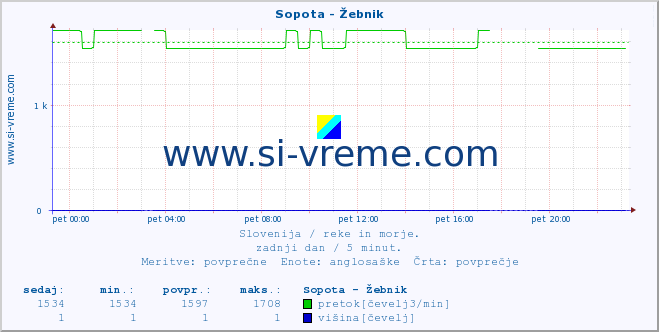 POVPREČJE :: Sopota - Žebnik :: temperatura | pretok | višina :: zadnji dan / 5 minut.