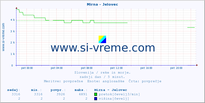 POVPREČJE :: Mirna - Jelovec :: temperatura | pretok | višina :: zadnji dan / 5 minut.