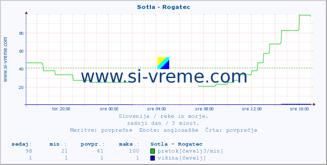 POVPREČJE :: Sotla - Rogatec :: temperatura | pretok | višina :: zadnji dan / 5 minut.