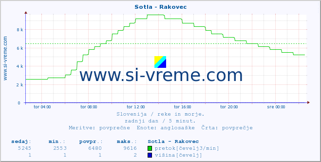 POVPREČJE :: Sotla - Rakovec :: temperatura | pretok | višina :: zadnji dan / 5 minut.