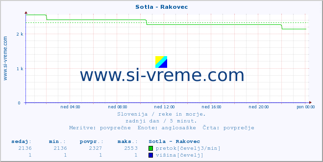 POVPREČJE :: Sotla - Rakovec :: temperatura | pretok | višina :: zadnji dan / 5 minut.