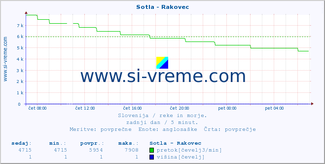 POVPREČJE :: Sotla - Rakovec :: temperatura | pretok | višina :: zadnji dan / 5 minut.