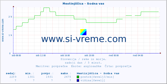 POVPREČJE :: Mestinjščica - Sodna vas :: temperatura | pretok | višina :: zadnji dan / 5 minut.