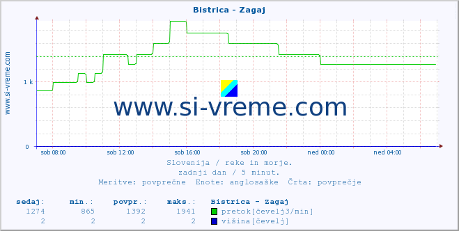 POVPREČJE :: Bistrica - Zagaj :: temperatura | pretok | višina :: zadnji dan / 5 minut.