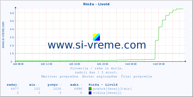 POVPREČJE :: Rinža - Livold :: temperatura | pretok | višina :: zadnji dan / 5 minut.