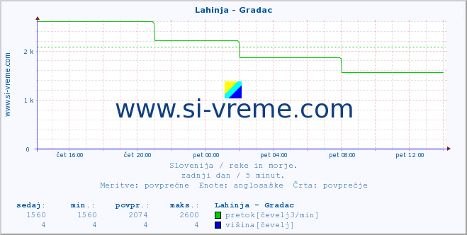 POVPREČJE :: Lahinja - Gradac :: temperatura | pretok | višina :: zadnji dan / 5 minut.