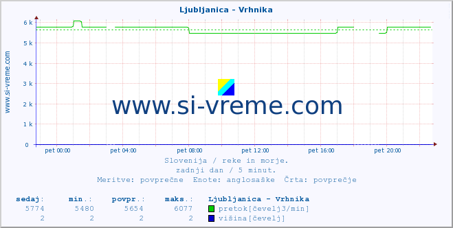 POVPREČJE :: Ljubljanica - Vrhnika :: temperatura | pretok | višina :: zadnji dan / 5 minut.