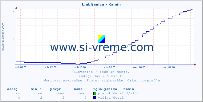 POVPREČJE :: Ljubljanica - Kamin :: temperatura | pretok | višina :: zadnji dan / 5 minut.