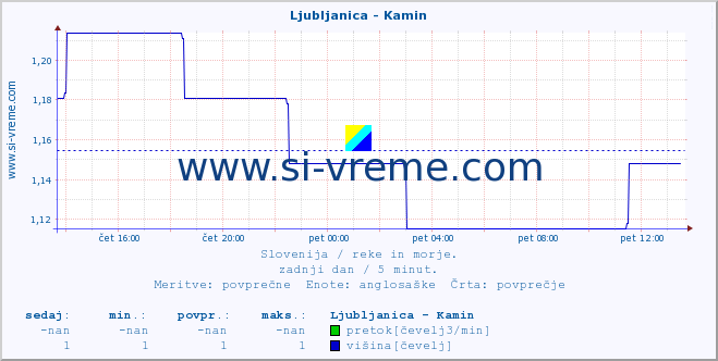 POVPREČJE :: Ljubljanica - Kamin :: temperatura | pretok | višina :: zadnji dan / 5 minut.