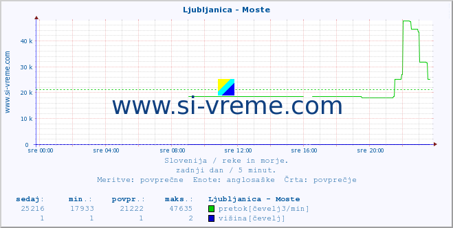 POVPREČJE :: Ljubljanica - Moste :: temperatura | pretok | višina :: zadnji dan / 5 minut.