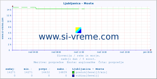 POVPREČJE :: Ljubljanica - Moste :: temperatura | pretok | višina :: zadnji dan / 5 minut.