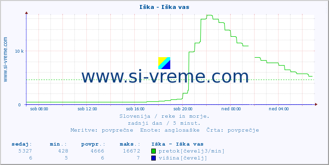 POVPREČJE :: Iška - Iška vas :: temperatura | pretok | višina :: zadnji dan / 5 minut.