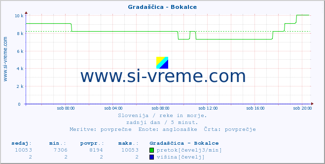 POVPREČJE :: Gradaščica - Bokalce :: temperatura | pretok | višina :: zadnji dan / 5 minut.