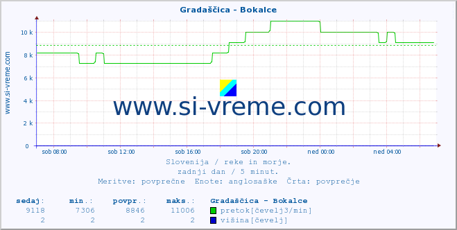 POVPREČJE :: Gradaščica - Bokalce :: temperatura | pretok | višina :: zadnji dan / 5 minut.