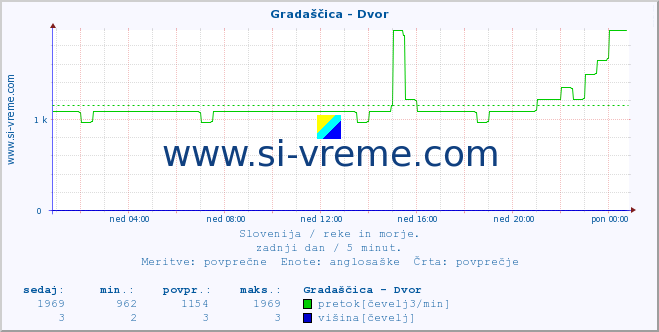 POVPREČJE :: Gradaščica - Dvor :: temperatura | pretok | višina :: zadnji dan / 5 minut.