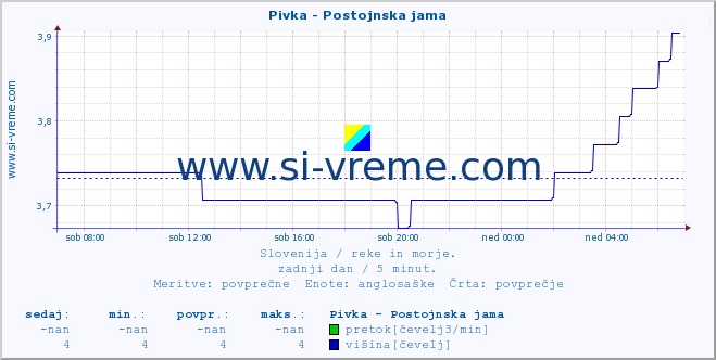 POVPREČJE :: Pivka - Postojnska jama :: temperatura | pretok | višina :: zadnji dan / 5 minut.