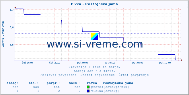 POVPREČJE :: Pivka - Postojnska jama :: temperatura | pretok | višina :: zadnji dan / 5 minut.