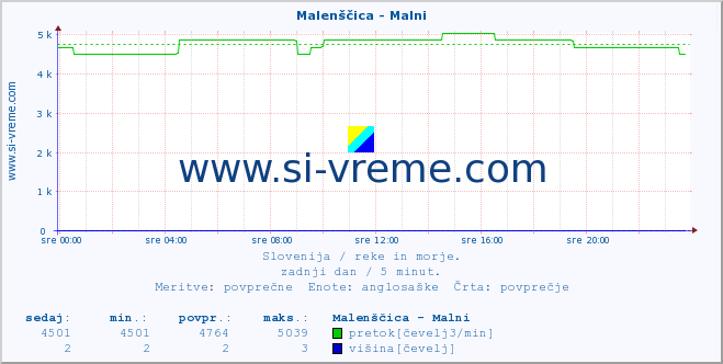 POVPREČJE :: Malenščica - Malni :: temperatura | pretok | višina :: zadnji dan / 5 minut.