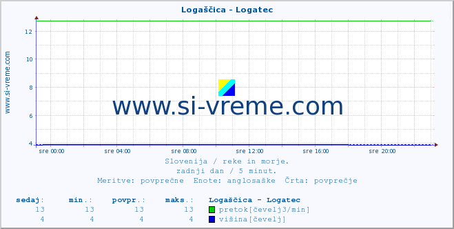 POVPREČJE :: Logaščica - Logatec :: temperatura | pretok | višina :: zadnji dan / 5 minut.