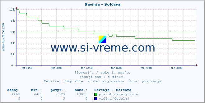 POVPREČJE :: Savinja - Solčava :: temperatura | pretok | višina :: zadnji dan / 5 minut.