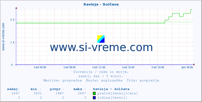 POVPREČJE :: Savinja - Solčava :: temperatura | pretok | višina :: zadnji dan / 5 minut.