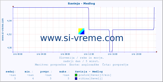 POVPREČJE :: Savinja - Medlog :: temperatura | pretok | višina :: zadnji dan / 5 minut.