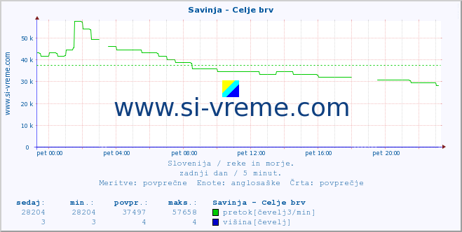 POVPREČJE :: Savinja - Celje brv :: temperatura | pretok | višina :: zadnji dan / 5 minut.