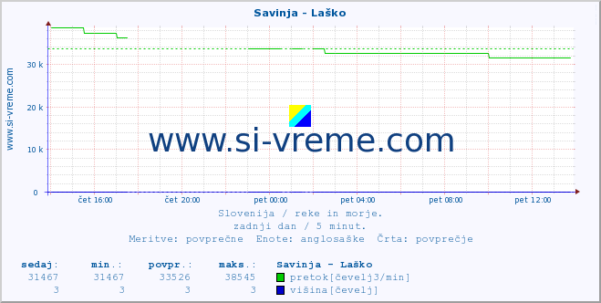 POVPREČJE :: Savinja - Laško :: temperatura | pretok | višina :: zadnji dan / 5 minut.