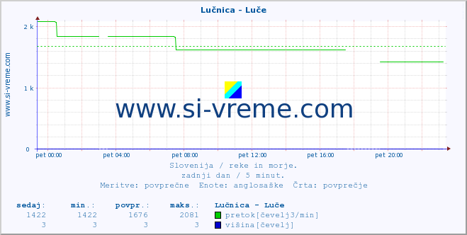 POVPREČJE :: Lučnica - Luče :: temperatura | pretok | višina :: zadnji dan / 5 minut.