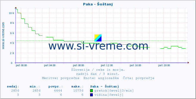 POVPREČJE :: Paka - Šoštanj :: temperatura | pretok | višina :: zadnji dan / 5 minut.