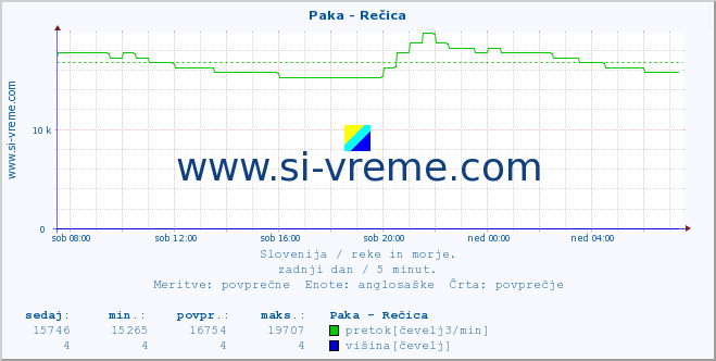 POVPREČJE :: Paka - Rečica :: temperatura | pretok | višina :: zadnji dan / 5 minut.