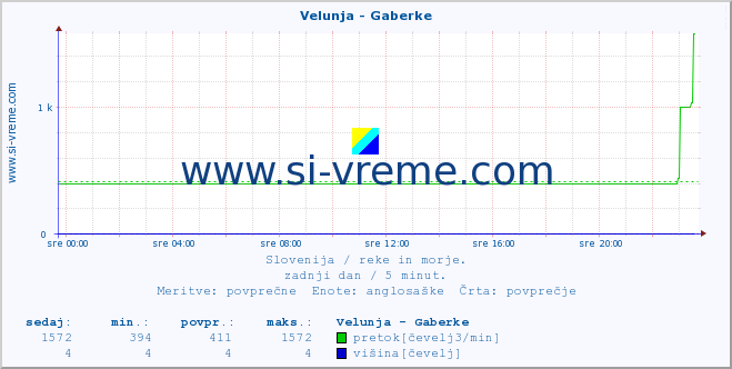 POVPREČJE :: Velunja - Gaberke :: temperatura | pretok | višina :: zadnji dan / 5 minut.