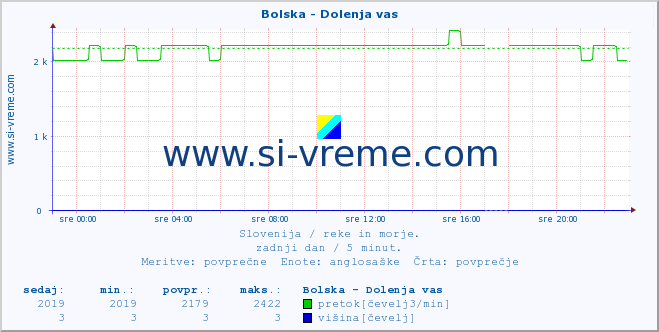 POVPREČJE :: Bolska - Dolenja vas :: temperatura | pretok | višina :: zadnji dan / 5 minut.