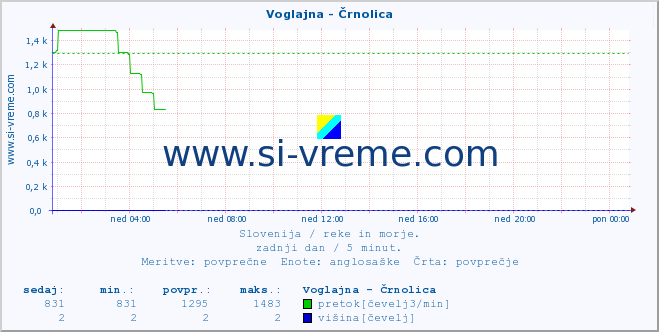 POVPREČJE :: Voglajna - Črnolica :: temperatura | pretok | višina :: zadnji dan / 5 minut.