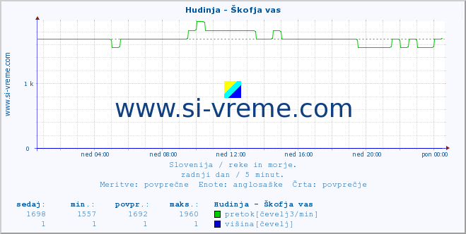 POVPREČJE :: Hudinja - Škofja vas :: temperatura | pretok | višina :: zadnji dan / 5 minut.