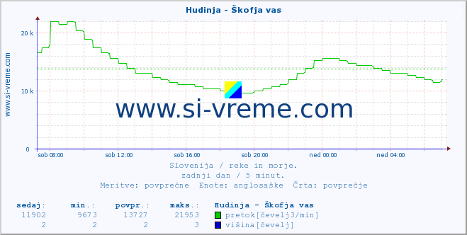 POVPREČJE :: Hudinja - Škofja vas :: temperatura | pretok | višina :: zadnji dan / 5 minut.