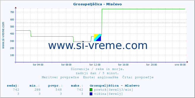 POVPREČJE :: Grosupeljščica - Mlačevo :: temperatura | pretok | višina :: zadnji dan / 5 minut.