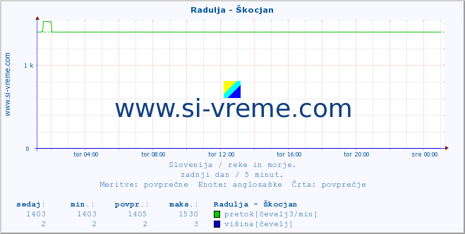 POVPREČJE :: Radulja - Škocjan :: temperatura | pretok | višina :: zadnji dan / 5 minut.